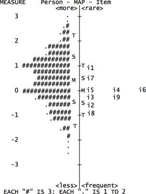 A Rasch Analysis of the Irrational Procrastination Scale (IPS)